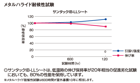 サンタックIB LLシート