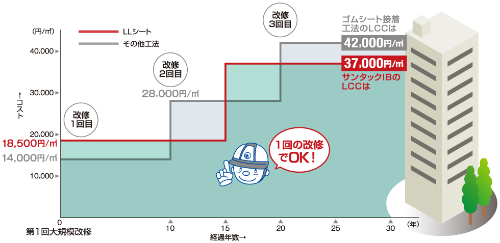 建物の寿命と防水改修回数の比較例（当社比）